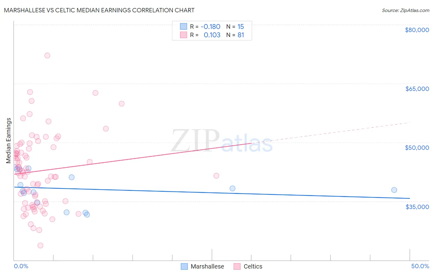 Marshallese vs Celtic Median Earnings