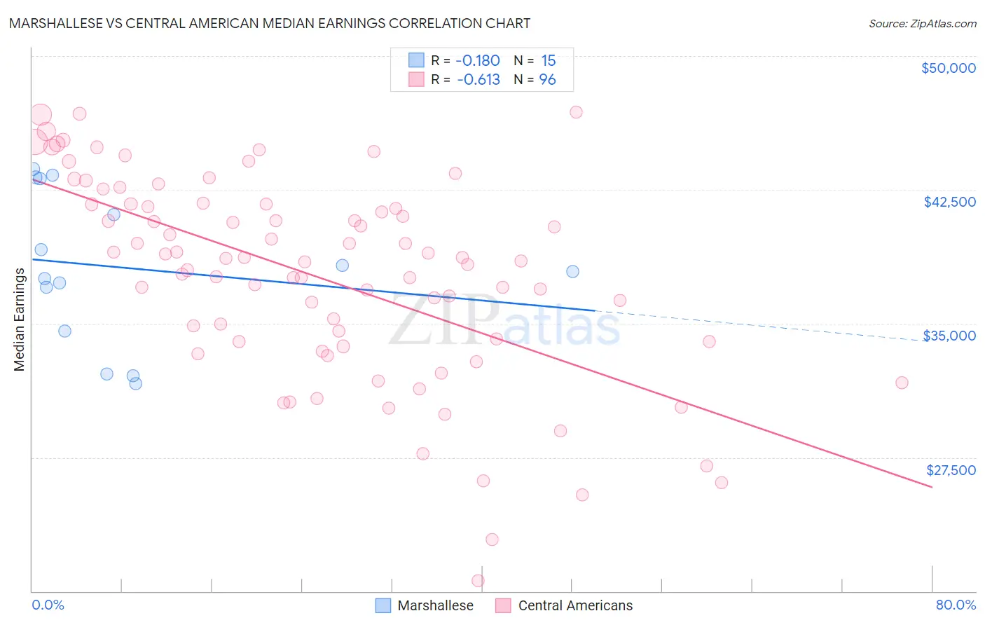 Marshallese vs Central American Median Earnings