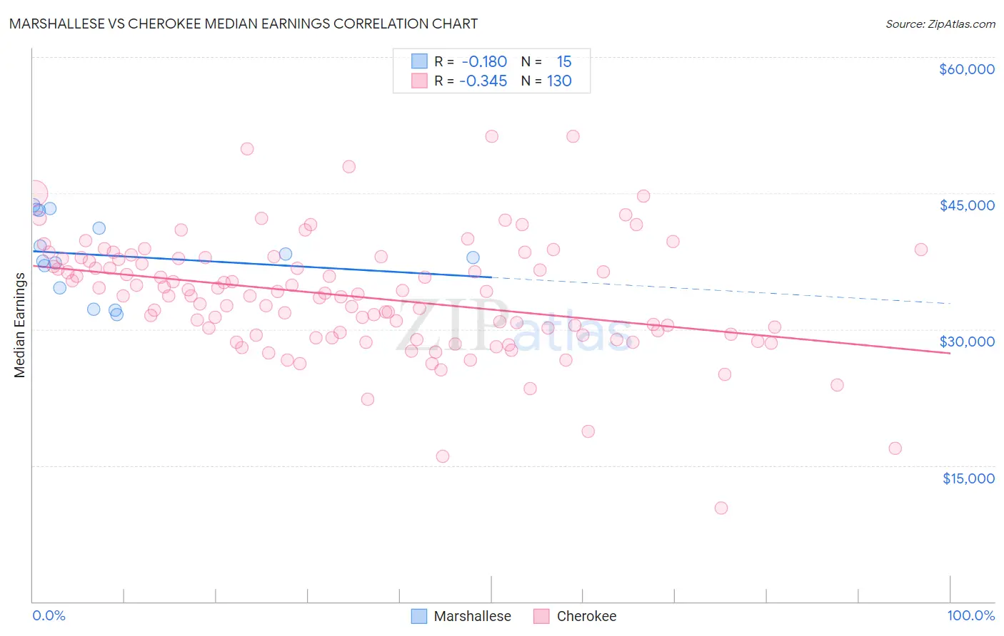 Marshallese vs Cherokee Median Earnings