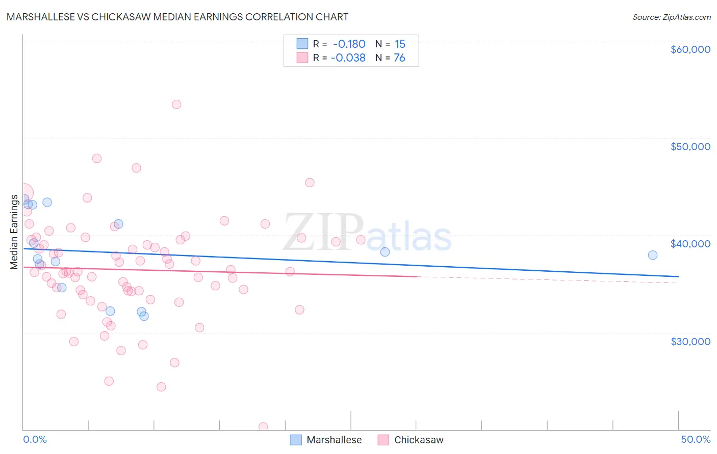 Marshallese vs Chickasaw Median Earnings