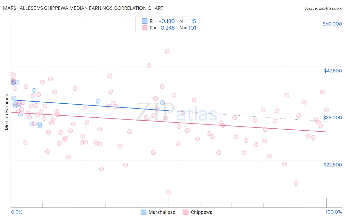 Marshallese vs Chippewa Median Earnings