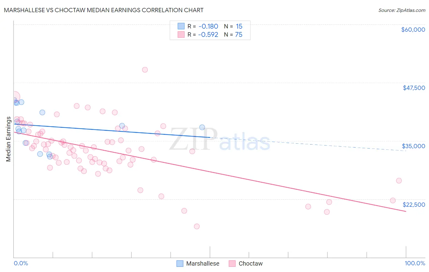 Marshallese vs Choctaw Median Earnings