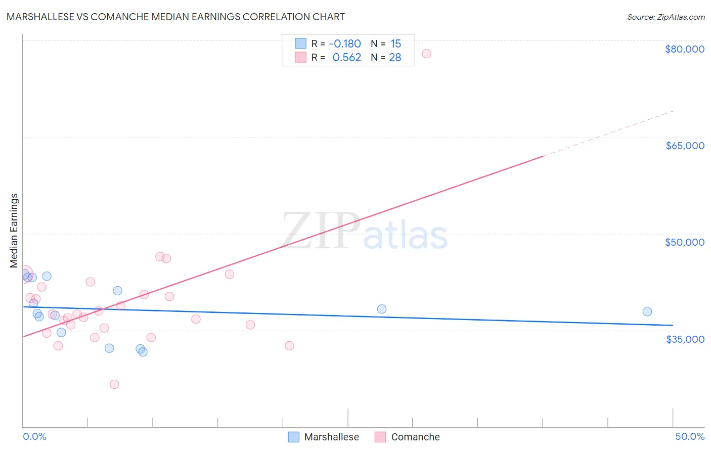 Marshallese vs Comanche Median Earnings