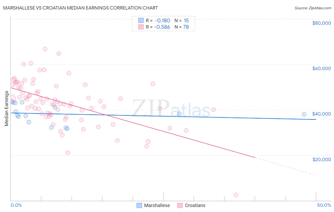 Marshallese vs Croatian Median Earnings