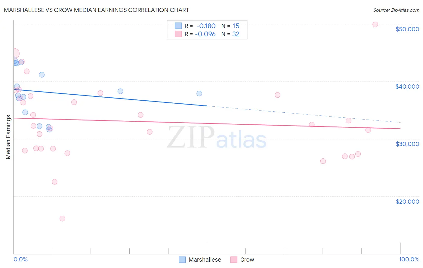 Marshallese vs Crow Median Earnings