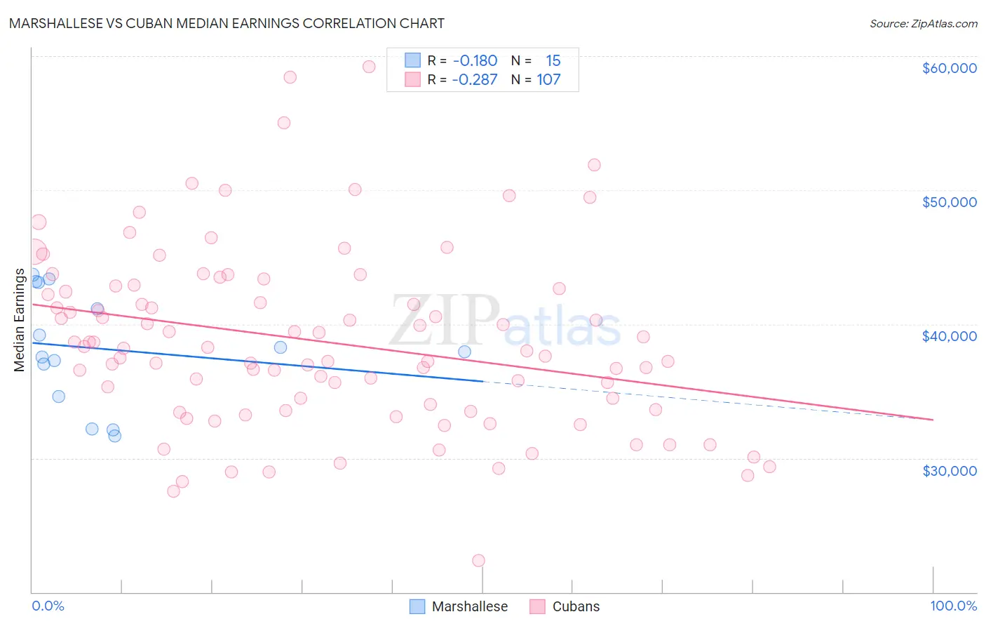 Marshallese vs Cuban Median Earnings