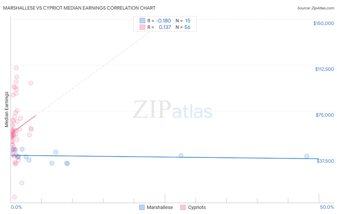 Marshallese vs Cypriot Median Earnings