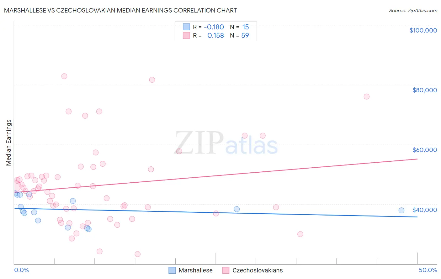 Marshallese vs Czechoslovakian Median Earnings