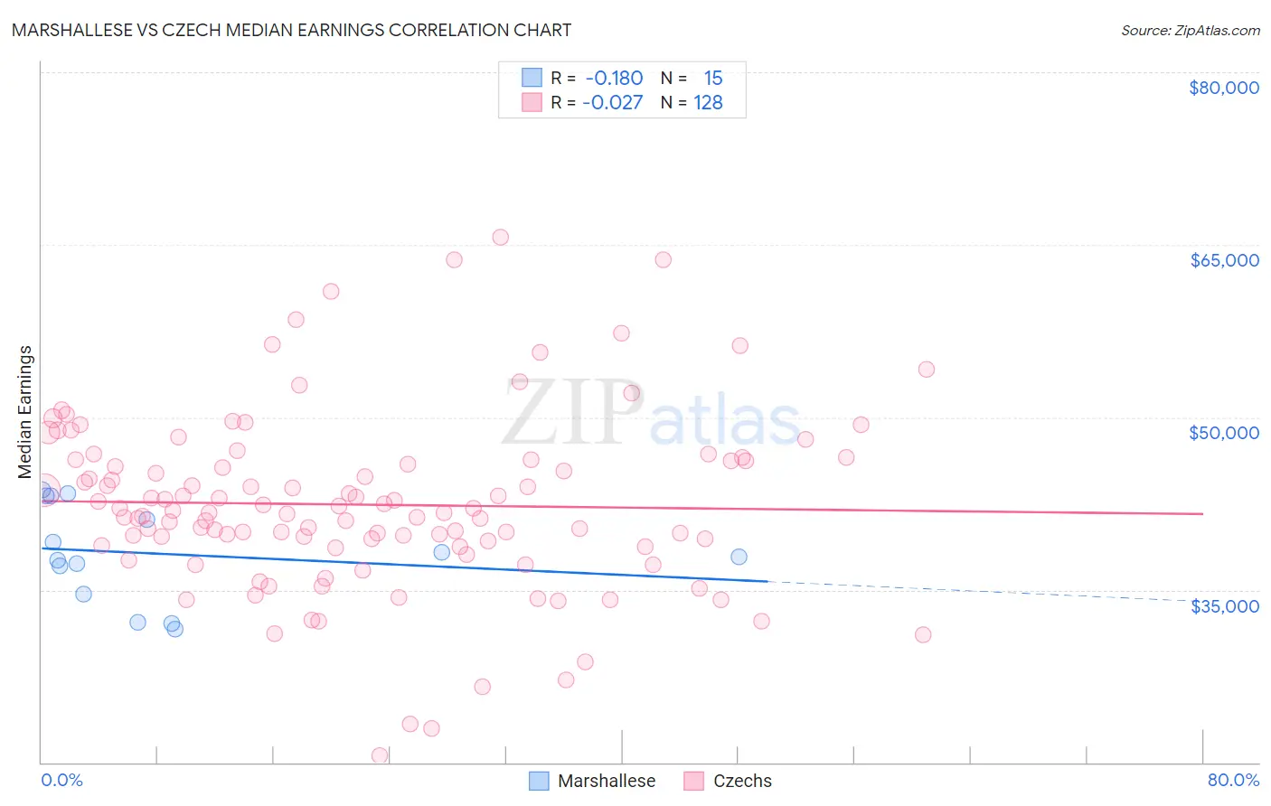 Marshallese vs Czech Median Earnings