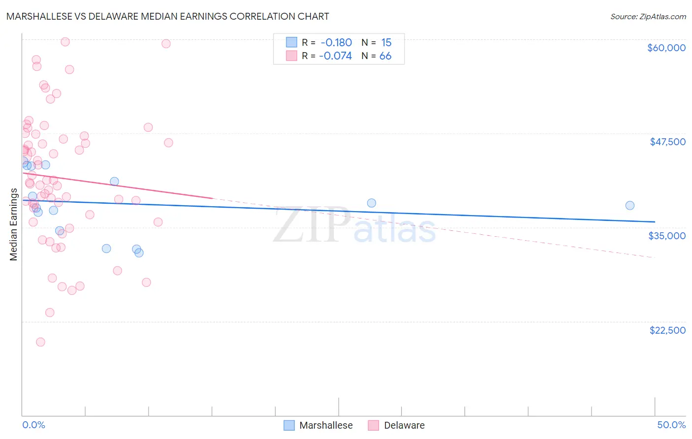 Marshallese vs Delaware Median Earnings