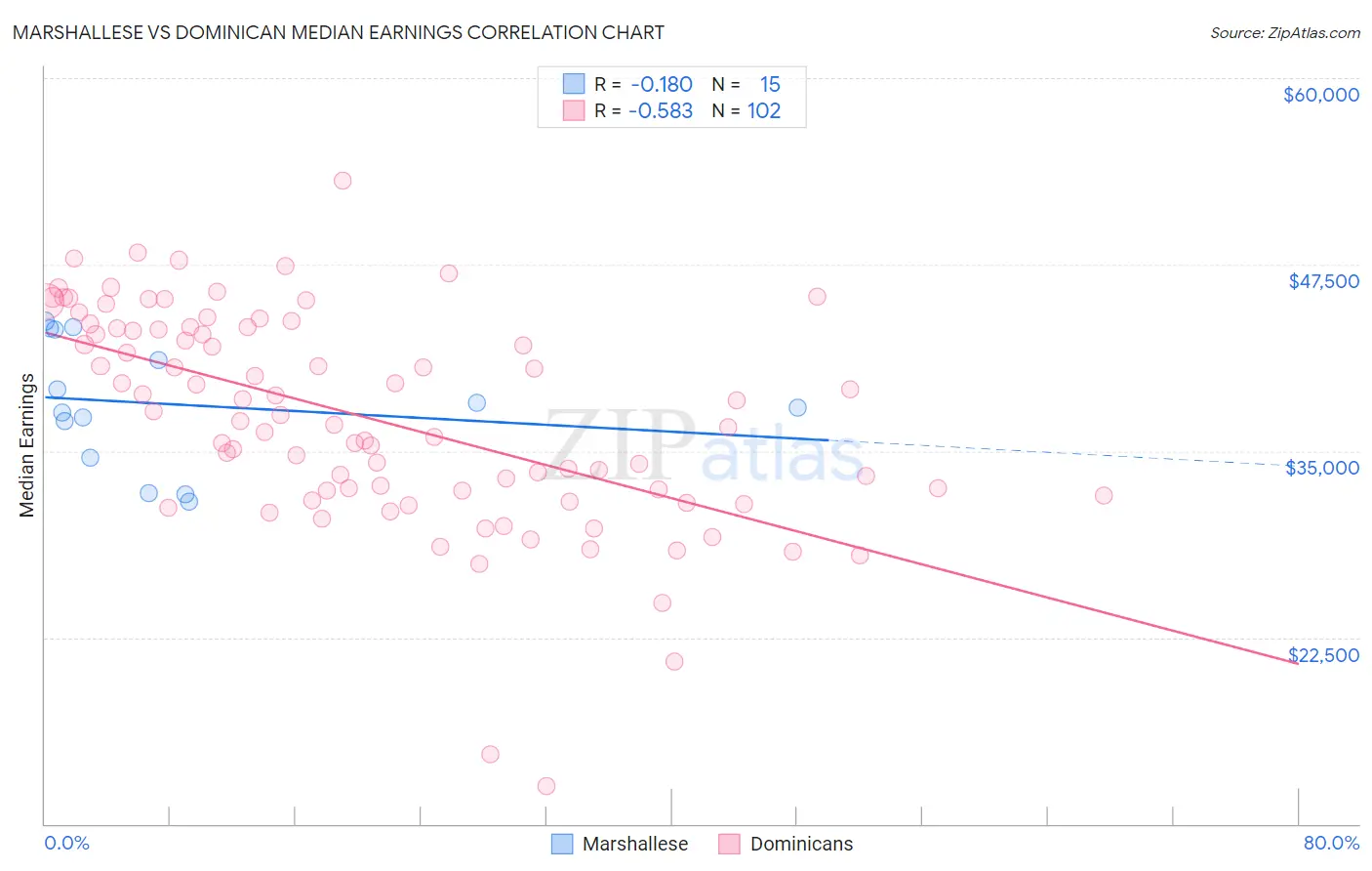 Marshallese vs Dominican Median Earnings