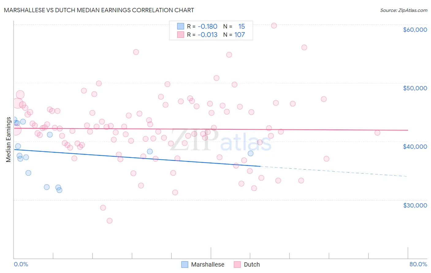 Marshallese vs Dutch Median Earnings