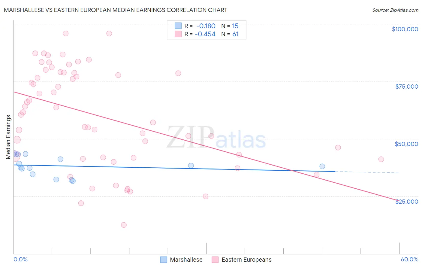 Marshallese vs Eastern European Median Earnings