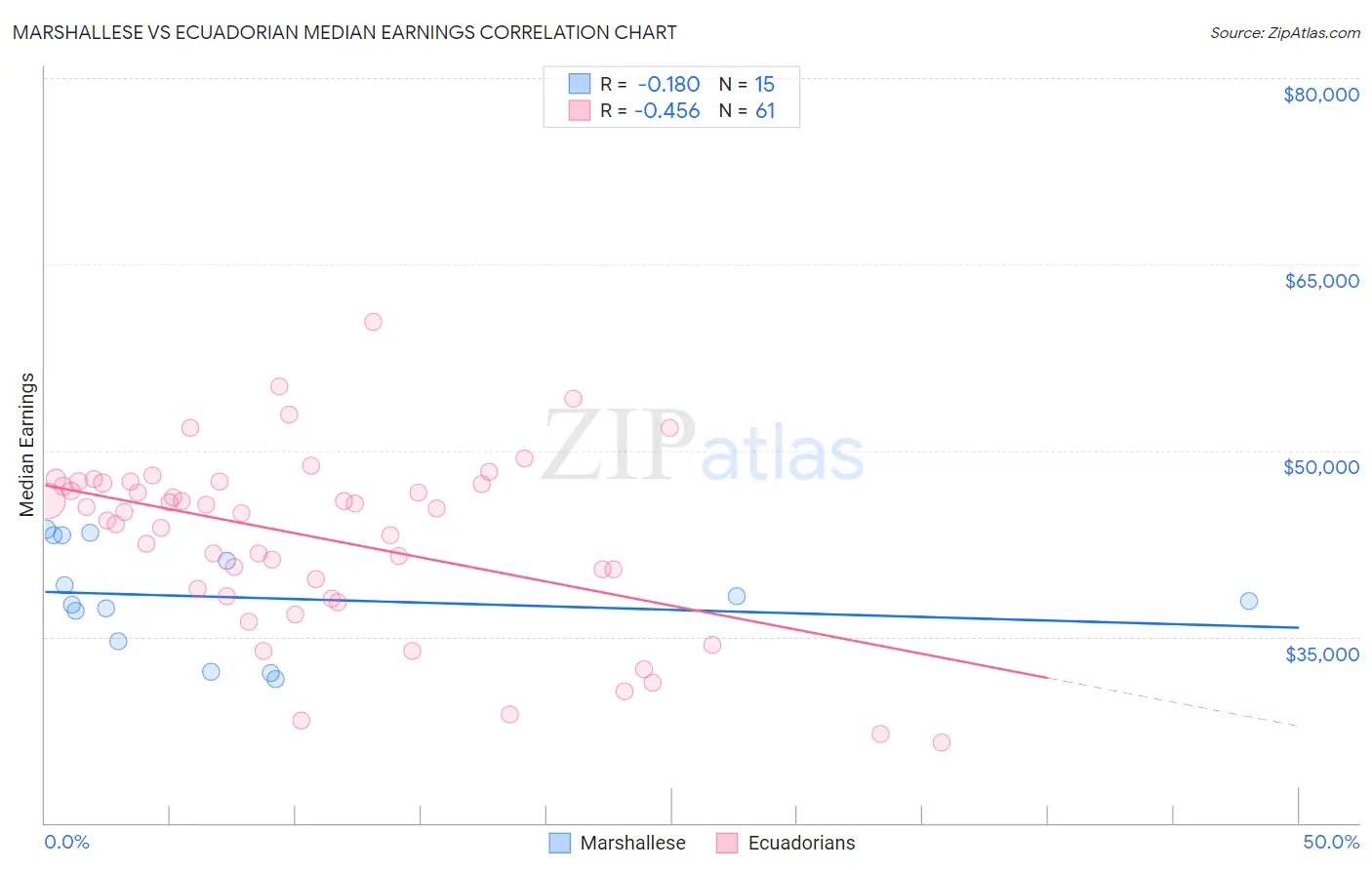 Marshallese vs Ecuadorian Median Earnings