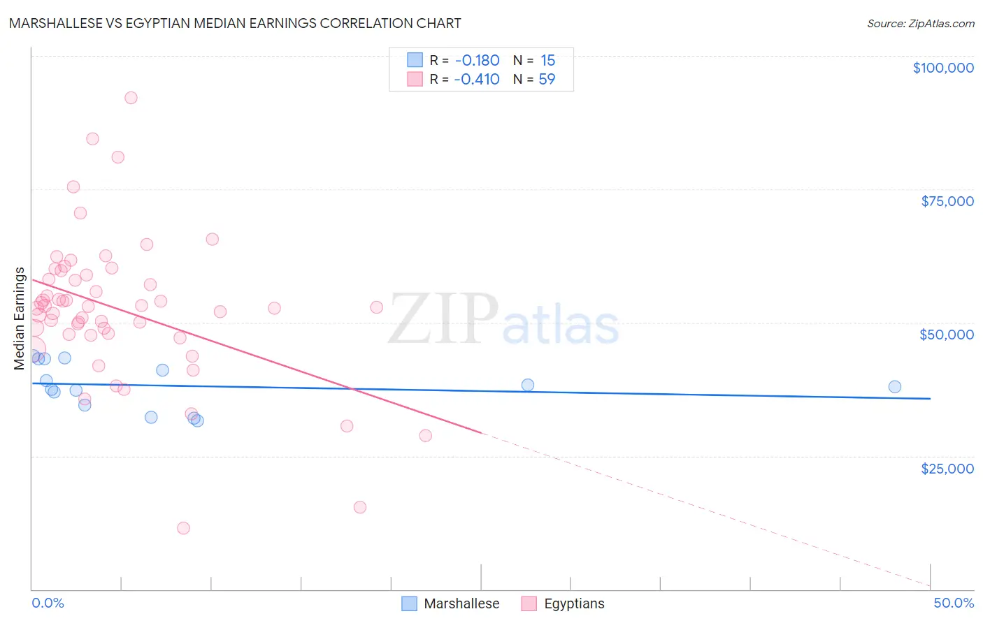 Marshallese vs Egyptian Median Earnings