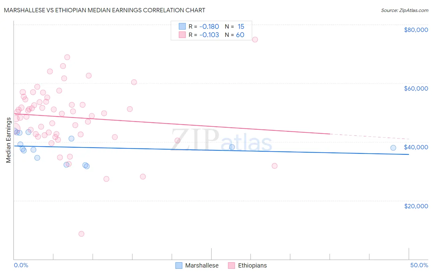 Marshallese vs Ethiopian Median Earnings