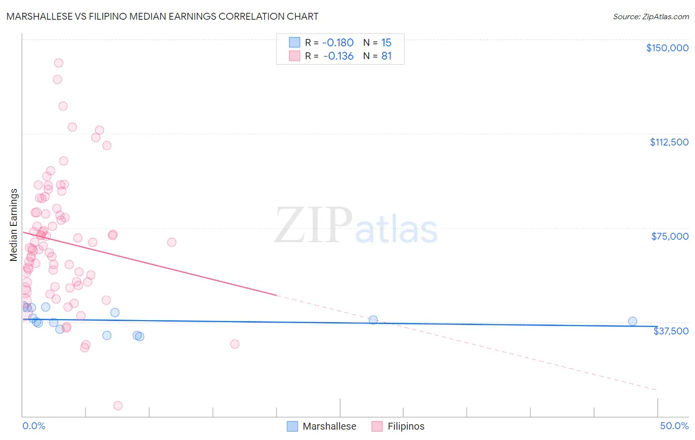 Marshallese vs Filipino Median Earnings