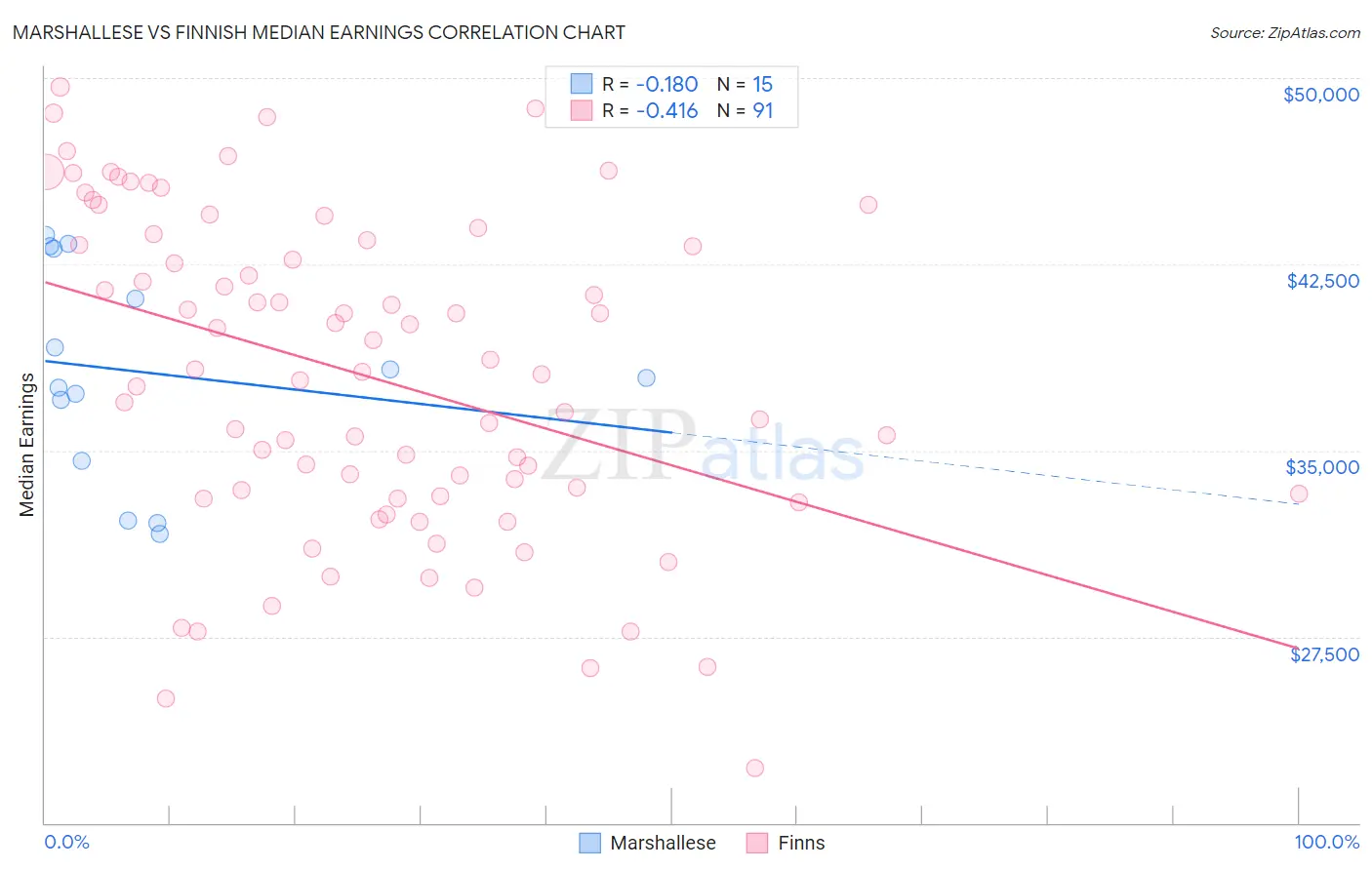 Marshallese vs Finnish Median Earnings