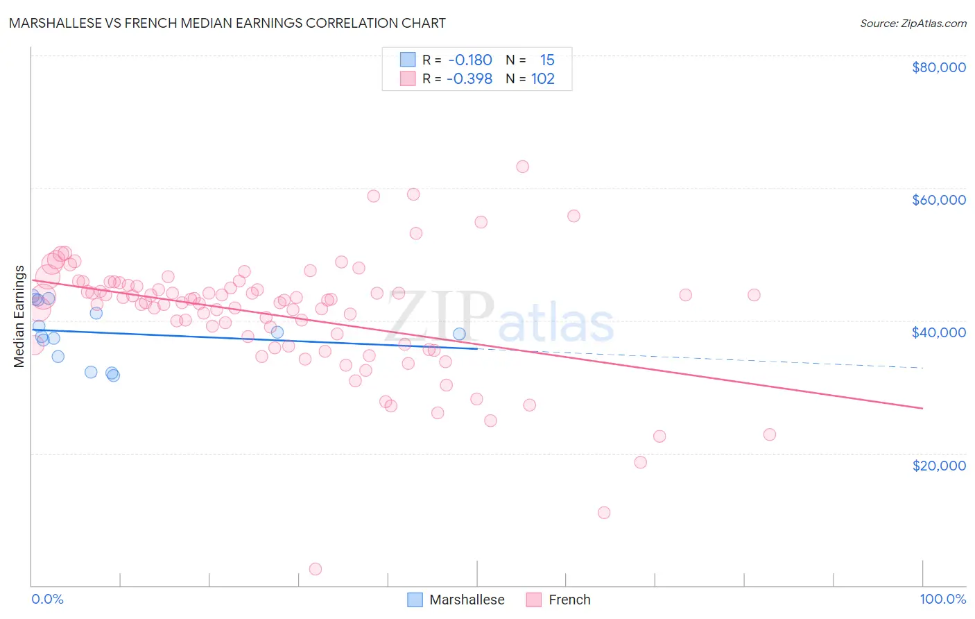 Marshallese vs French Median Earnings