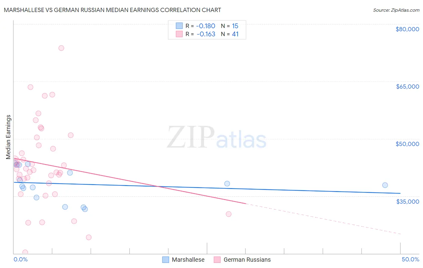 Marshallese vs German Russian Median Earnings