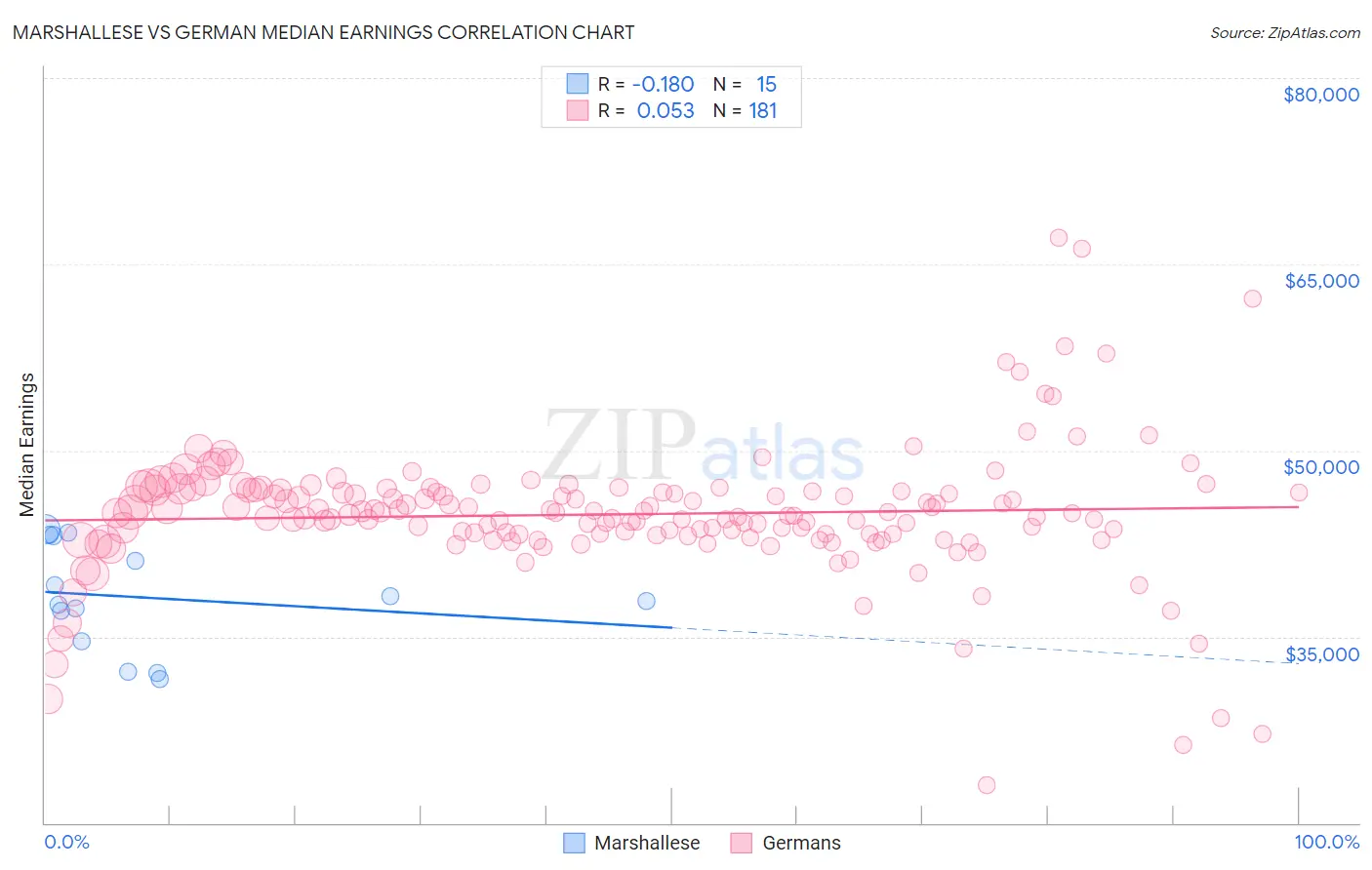 Marshallese vs German Median Earnings