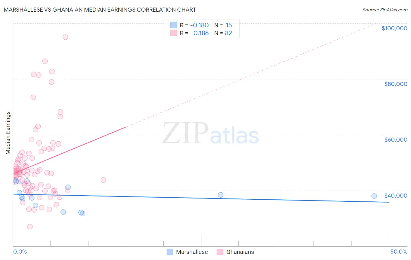 Marshallese vs Ghanaian Median Earnings