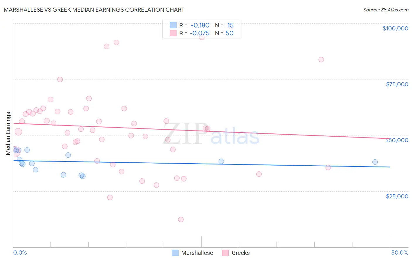 Marshallese vs Greek Median Earnings