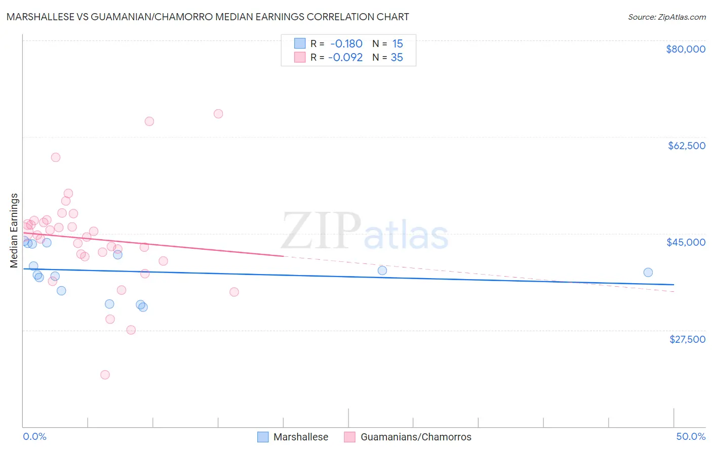 Marshallese vs Guamanian/Chamorro Median Earnings