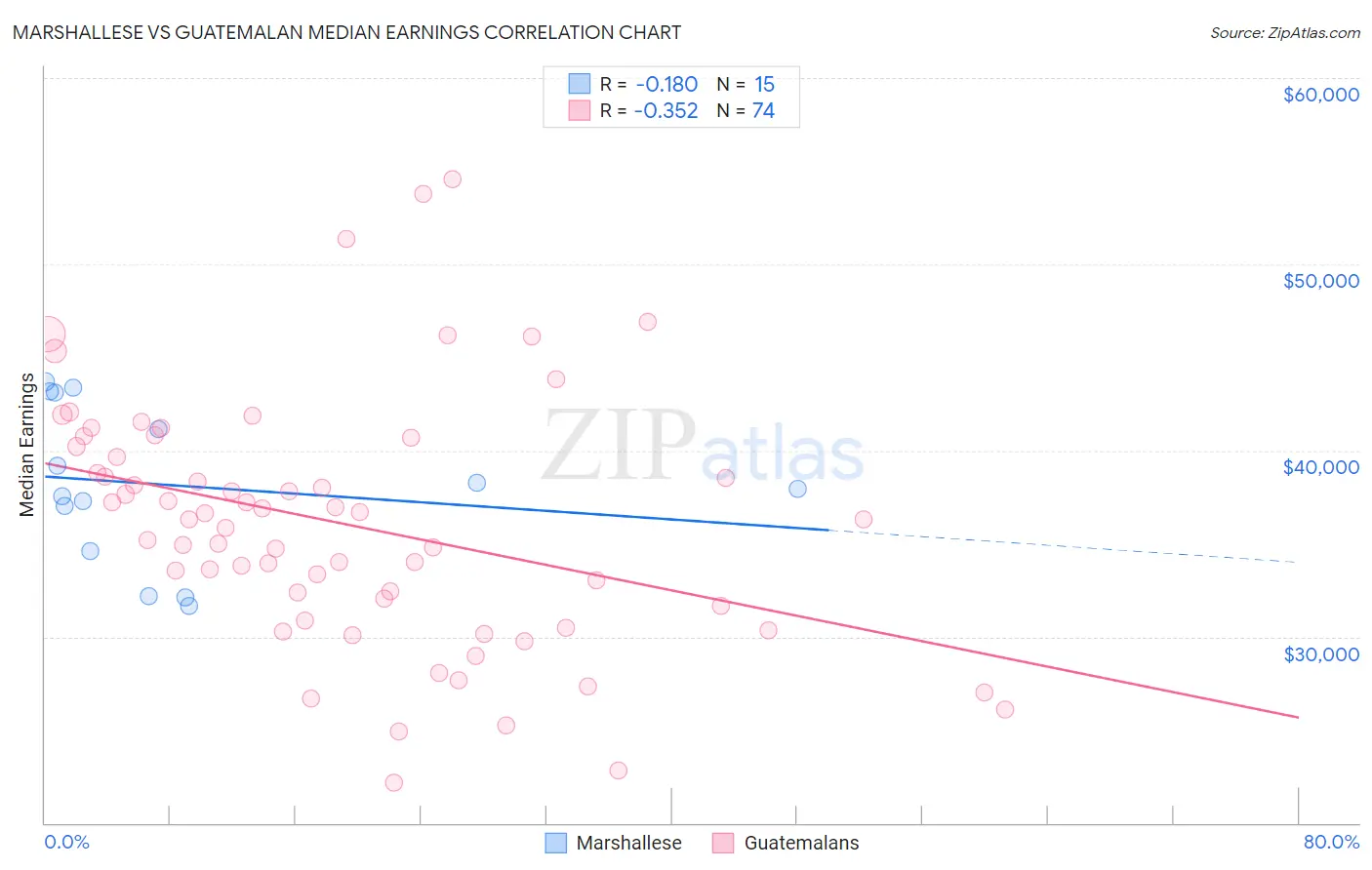 Marshallese vs Guatemalan Median Earnings