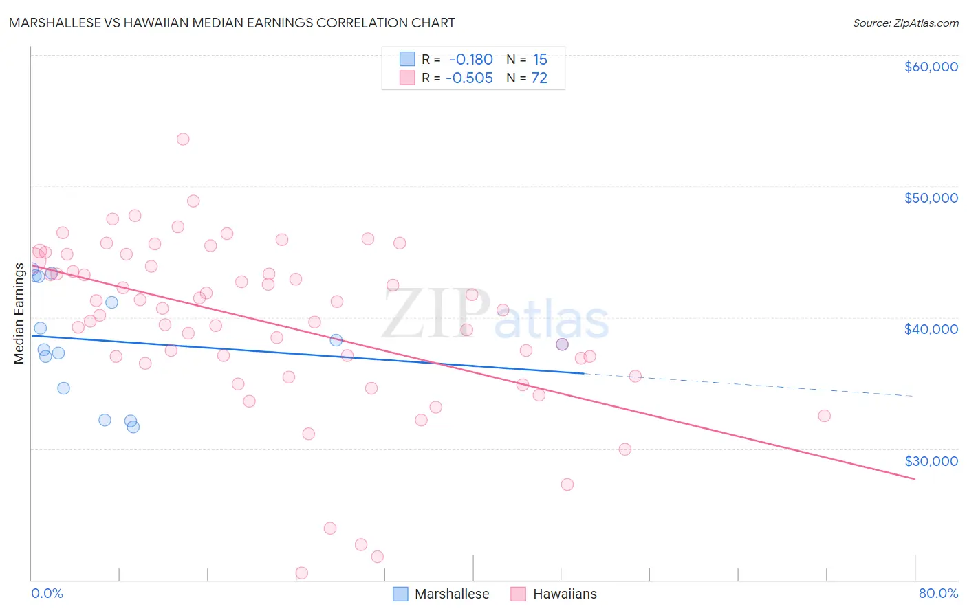 Marshallese vs Hawaiian Median Earnings