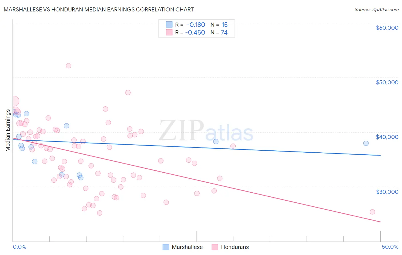 Marshallese vs Honduran Median Earnings