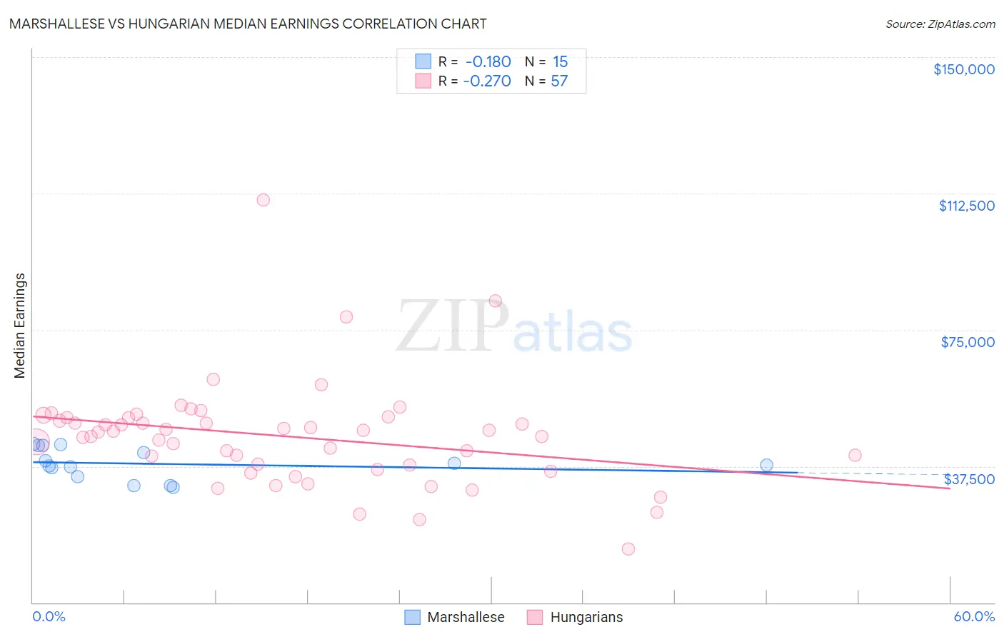 Marshallese vs Hungarian Median Earnings