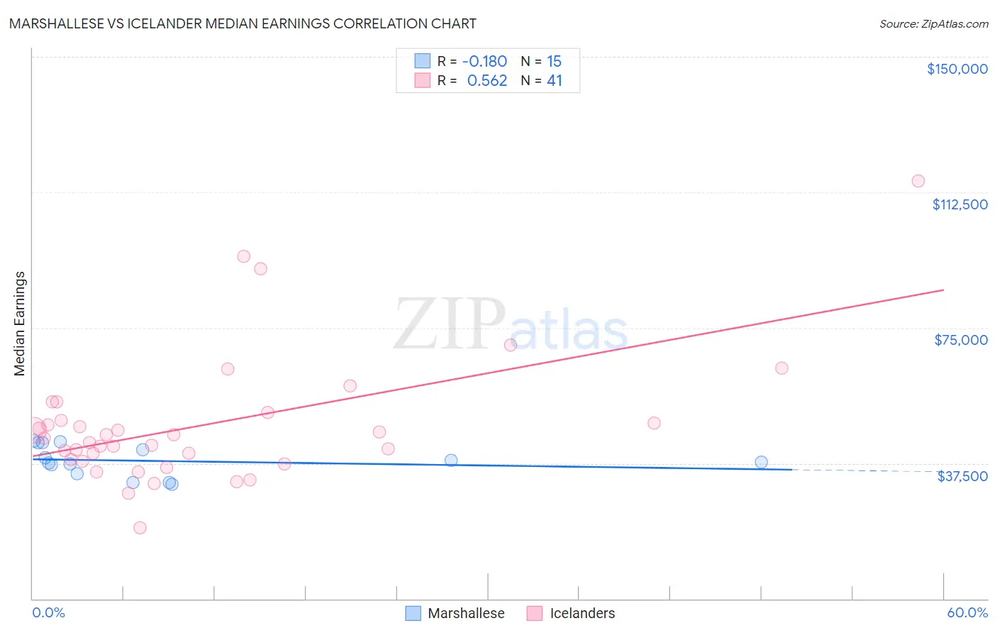 Marshallese vs Icelander Median Earnings