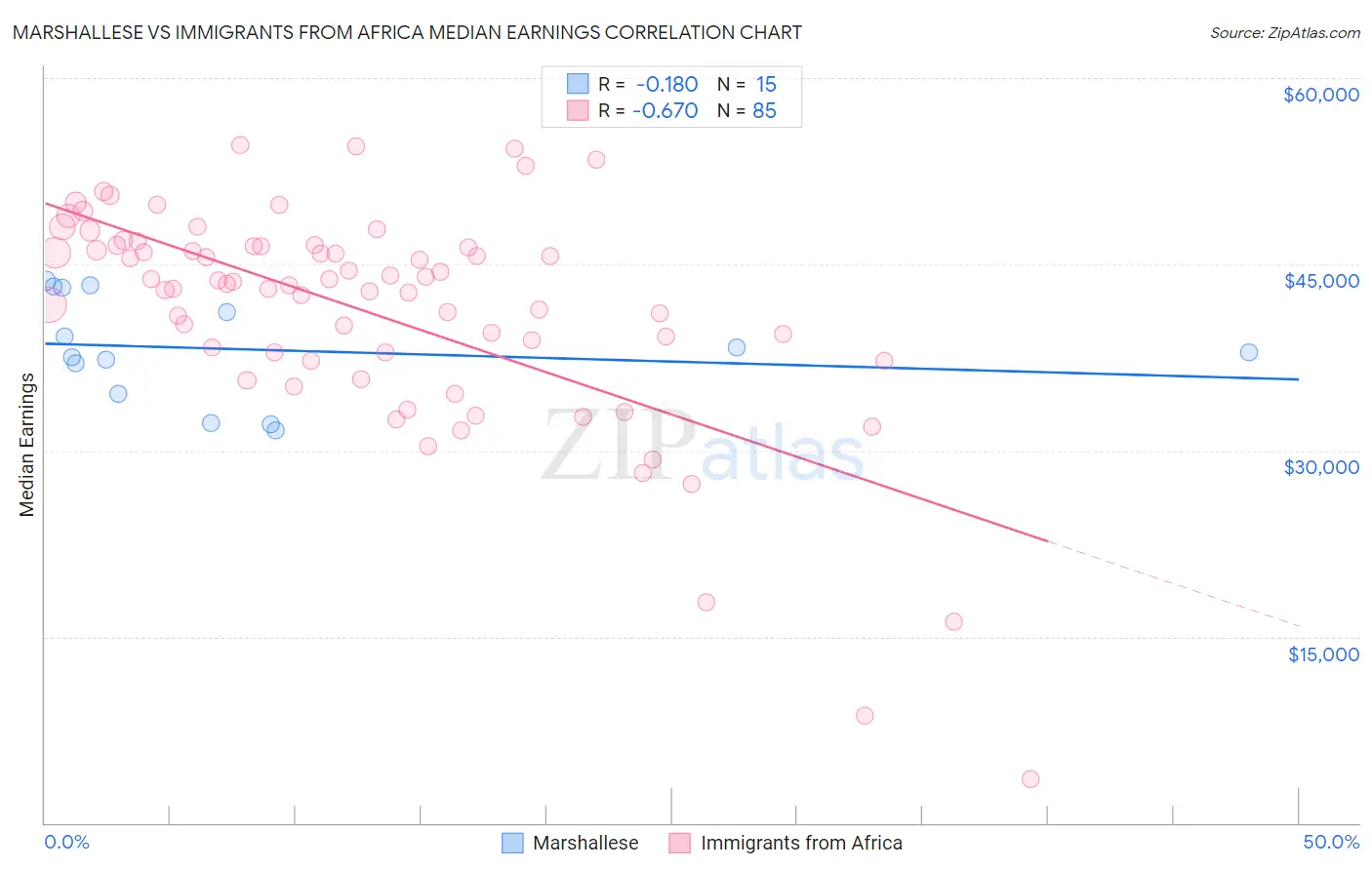 Marshallese vs Immigrants from Africa Median Earnings