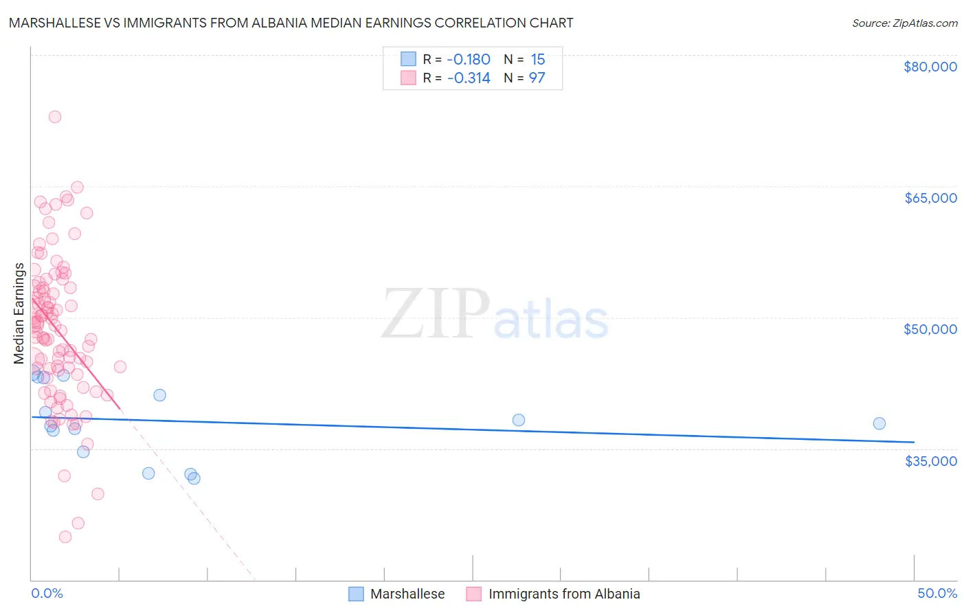 Marshallese vs Immigrants from Albania Median Earnings