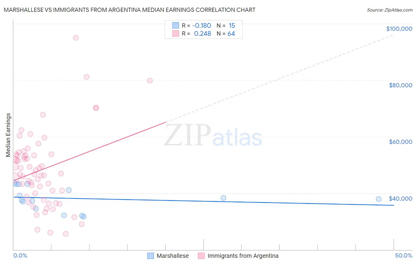 Marshallese vs Immigrants from Argentina Median Earnings