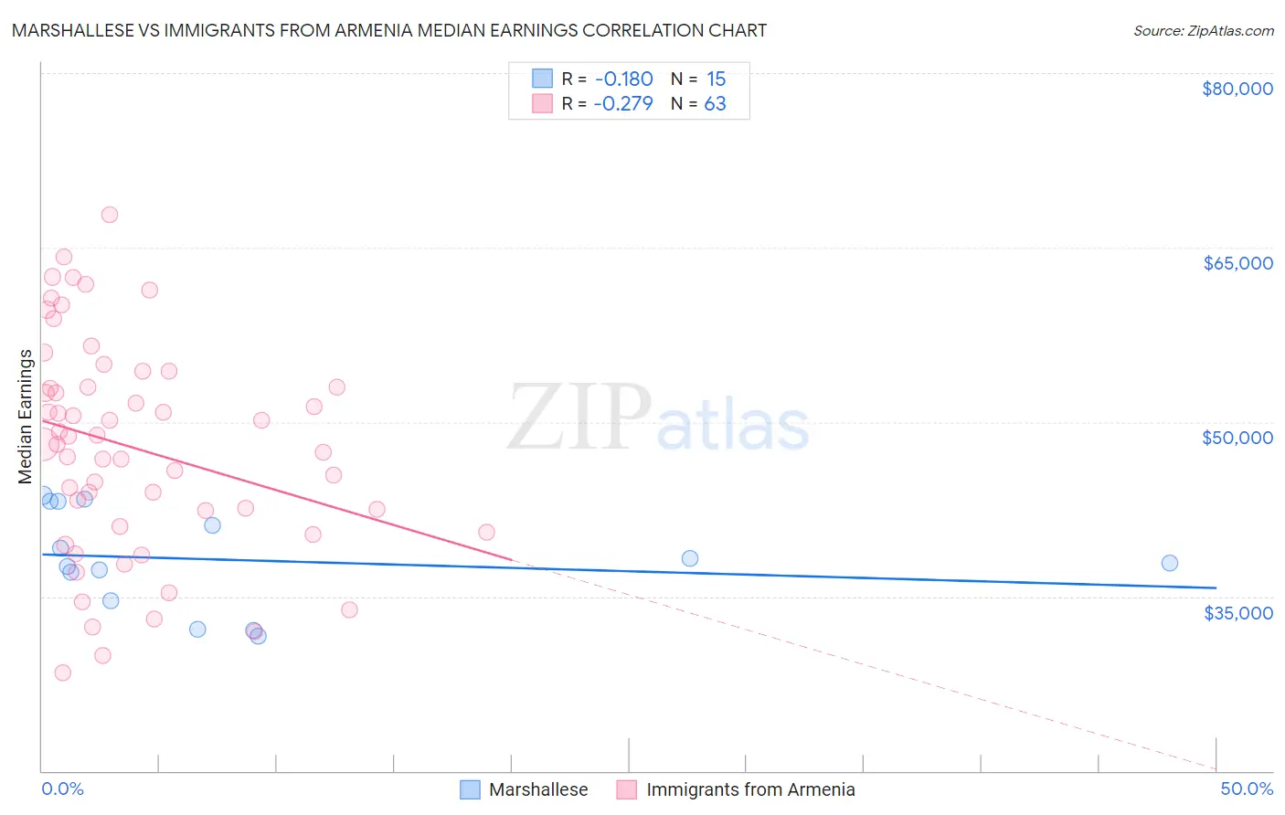 Marshallese vs Immigrants from Armenia Median Earnings