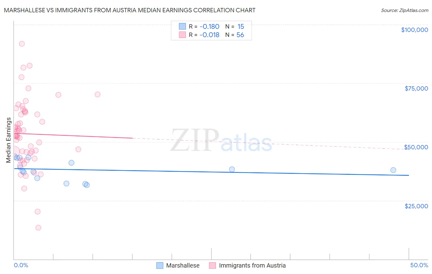 Marshallese vs Immigrants from Austria Median Earnings