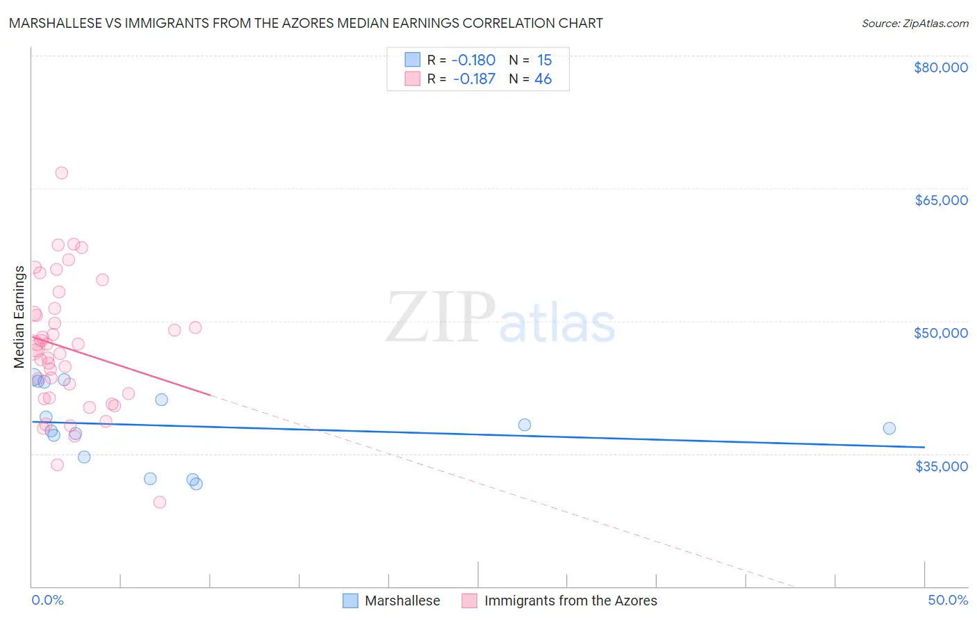 Marshallese vs Immigrants from the Azores Median Earnings