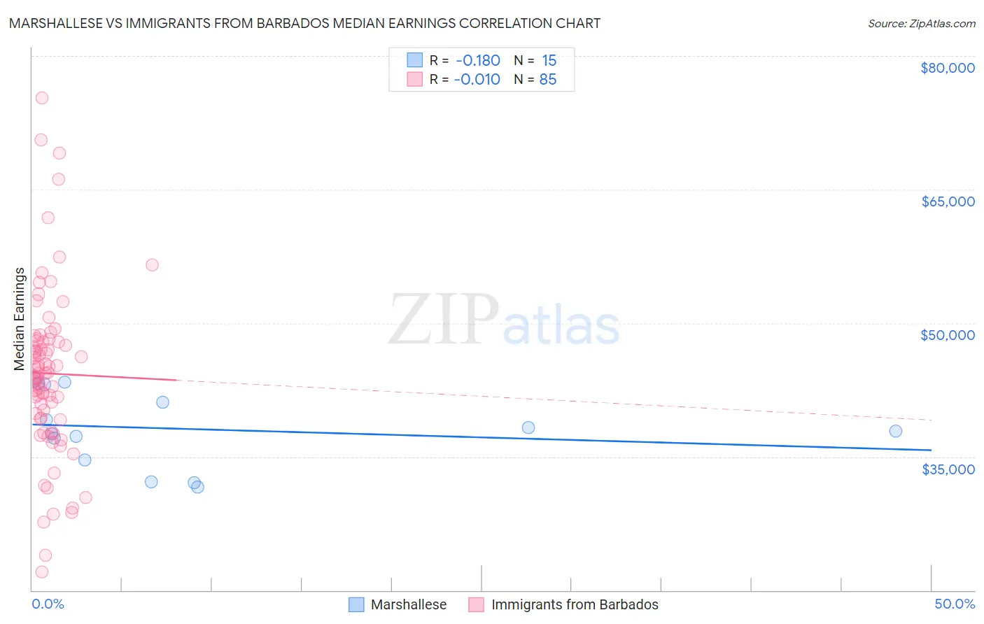 Marshallese vs Immigrants from Barbados Median Earnings