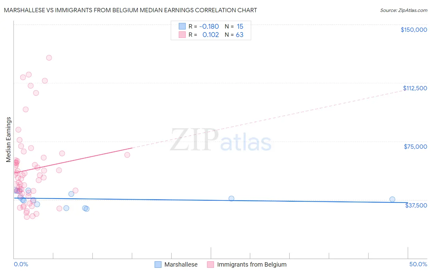 Marshallese vs Immigrants from Belgium Median Earnings