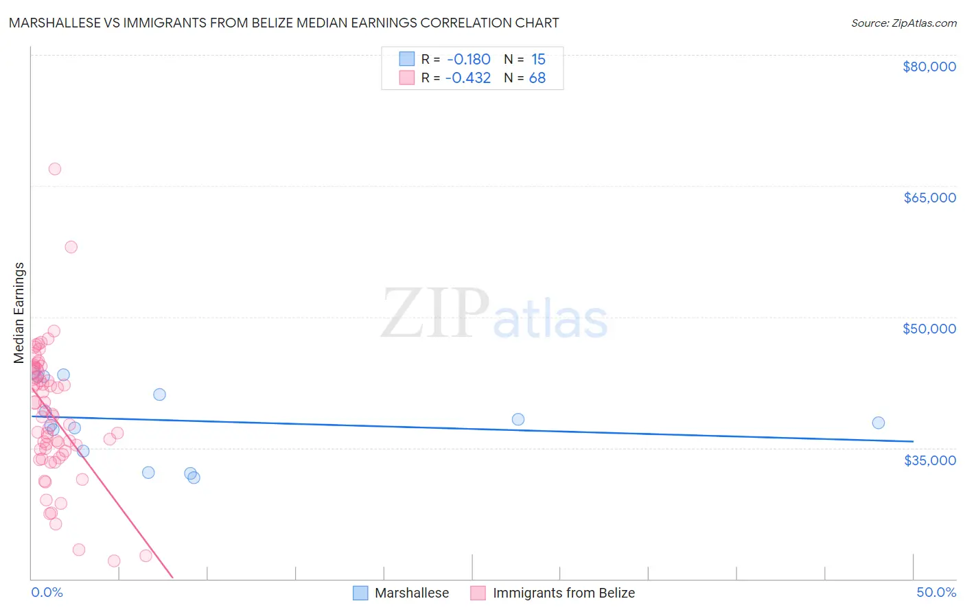 Marshallese vs Immigrants from Belize Median Earnings