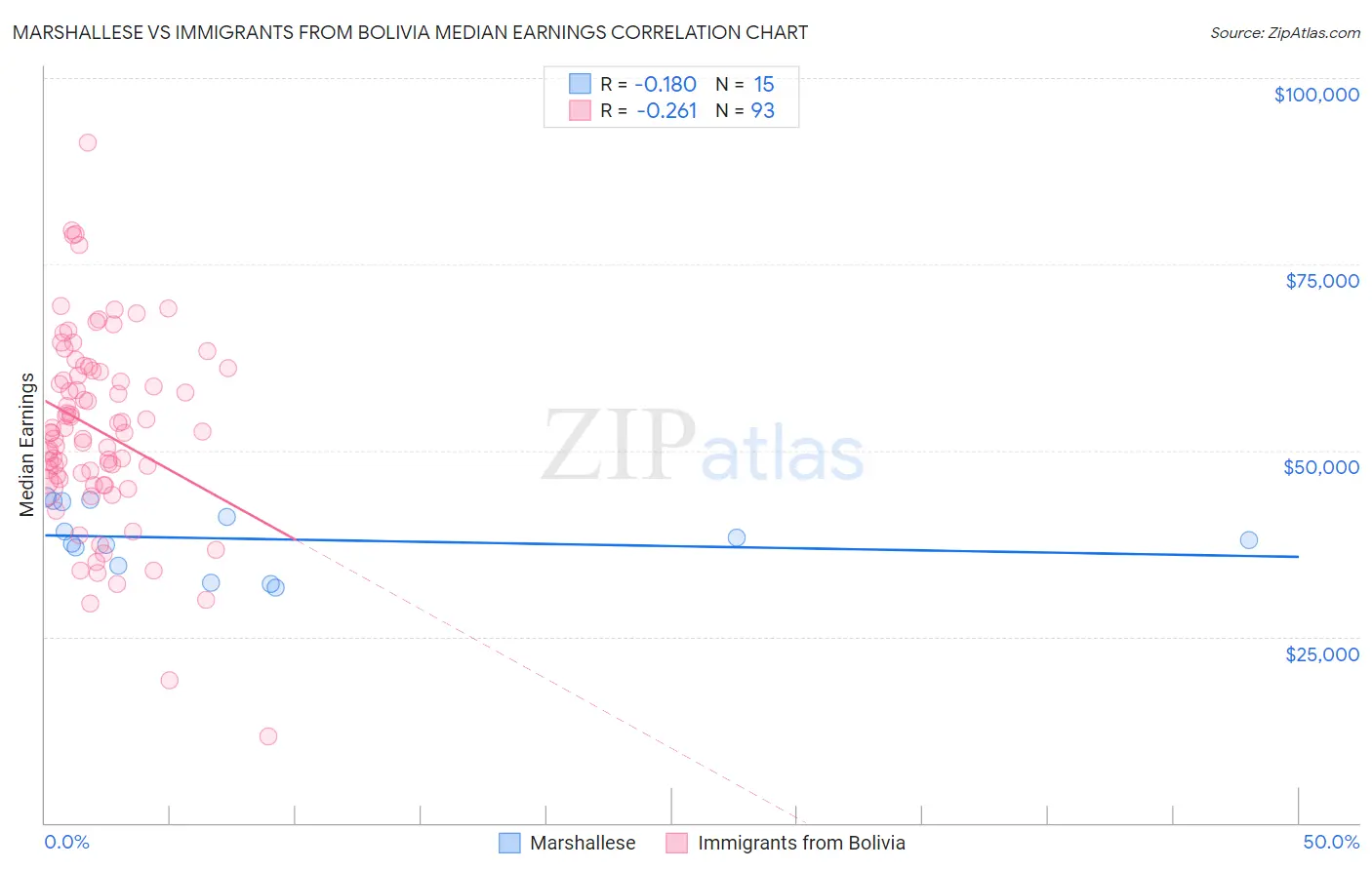 Marshallese vs Immigrants from Bolivia Median Earnings