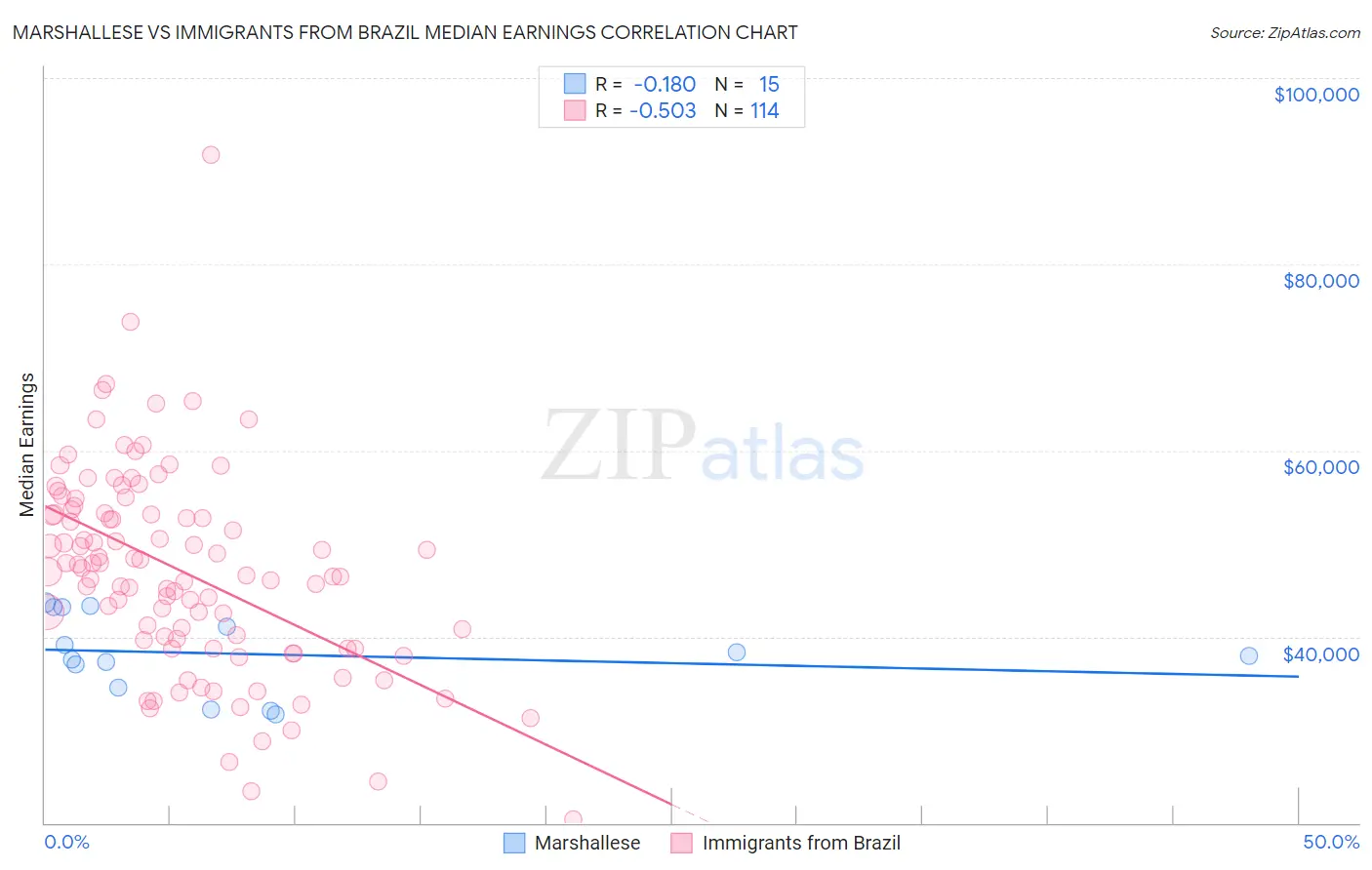 Marshallese vs Immigrants from Brazil Median Earnings
