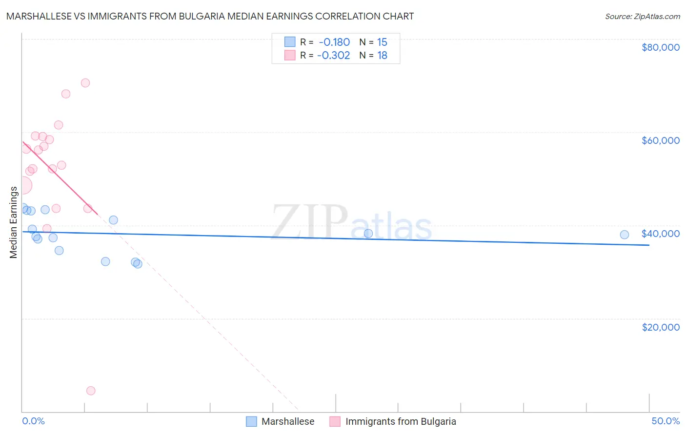 Marshallese vs Immigrants from Bulgaria Median Earnings