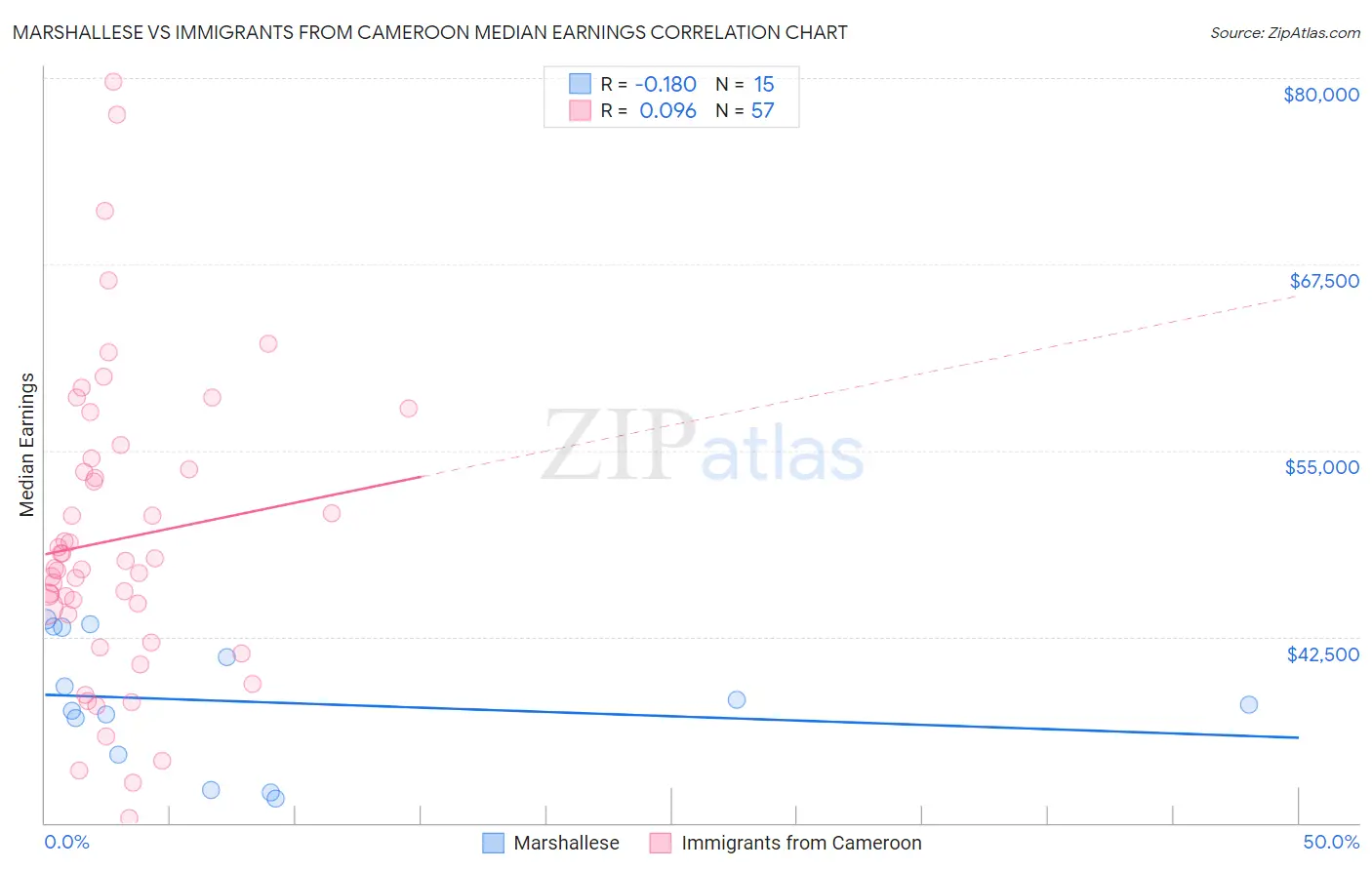 Marshallese vs Immigrants from Cameroon Median Earnings