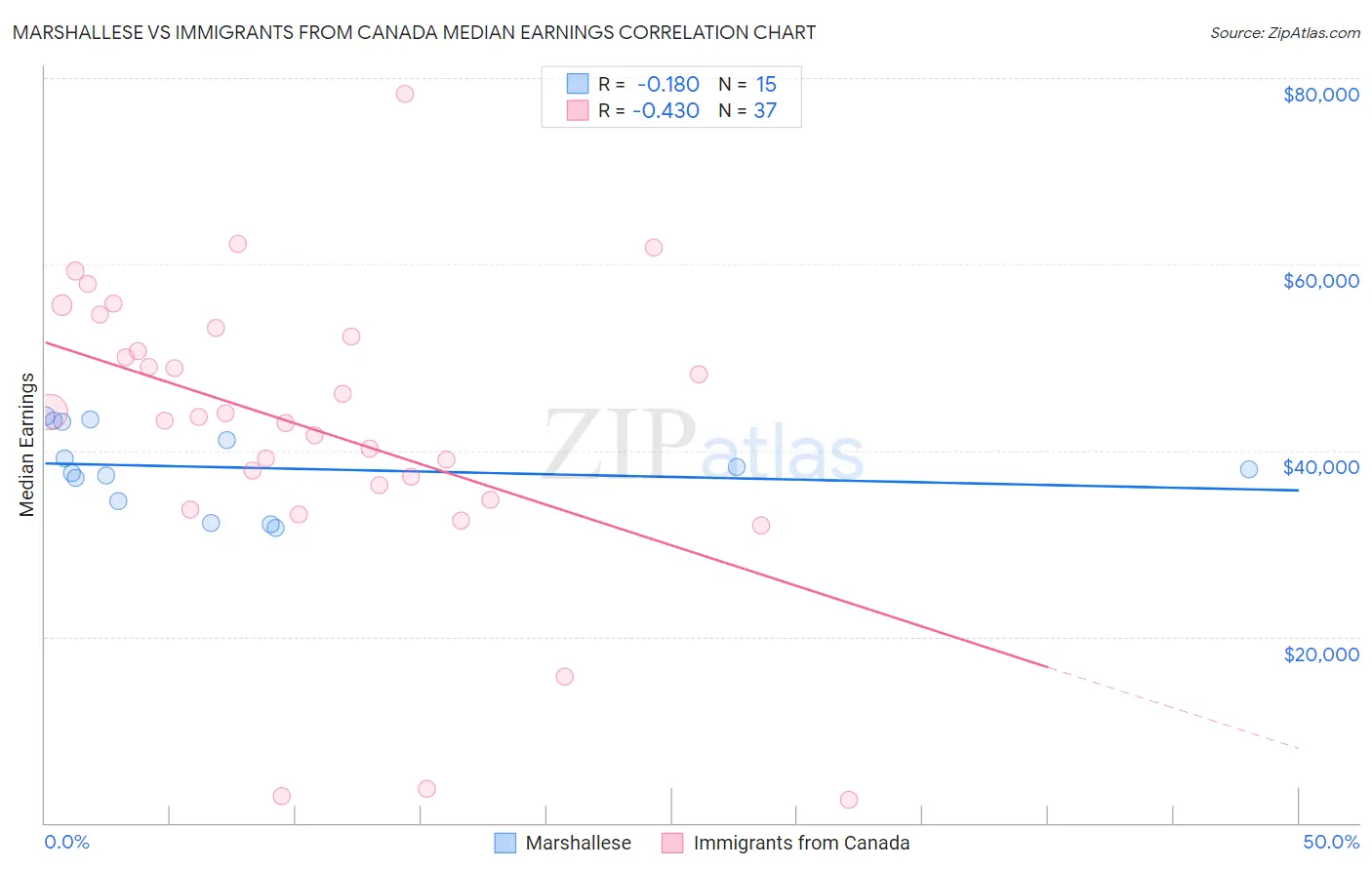 Marshallese vs Immigrants from Canada Median Earnings