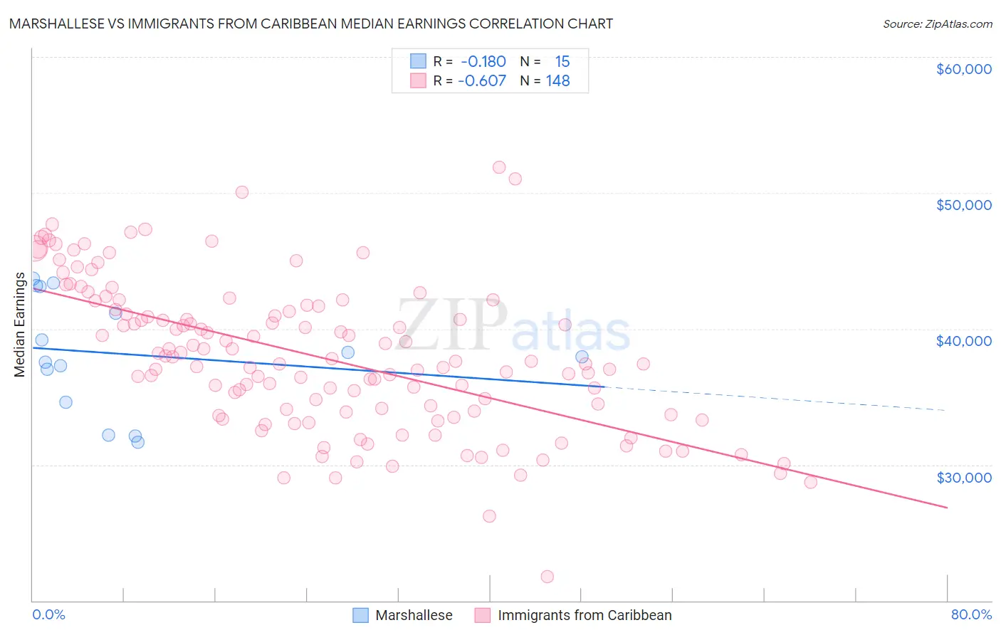 Marshallese vs Immigrants from Caribbean Median Earnings