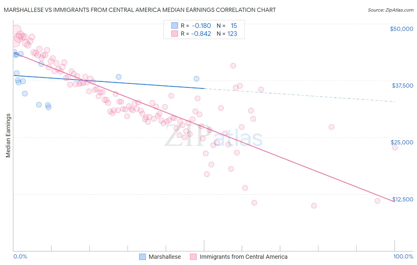 Marshallese vs Immigrants from Central America Median Earnings