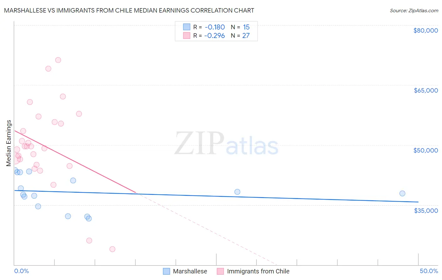 Marshallese vs Immigrants from Chile Median Earnings